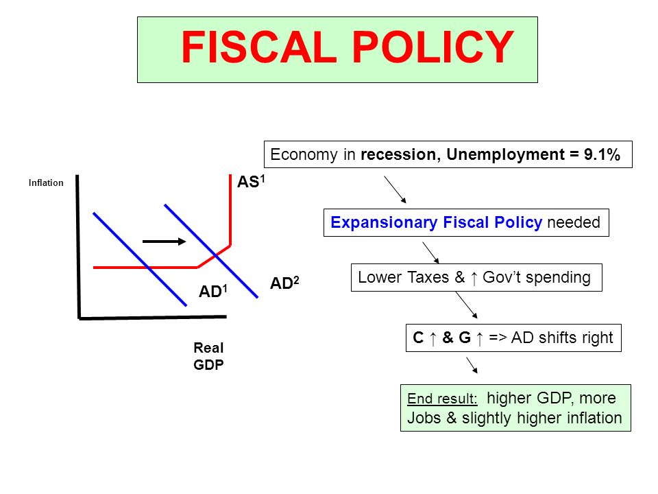 FISCAL POLICY Inflation Real GDP AS 1 AD 1 AD 2 Economy in recession,  Unemployment = 9.1% Expansionary Fiscal Policy needed Lower Taxes & ↑ Gov't  spending. - ppt download