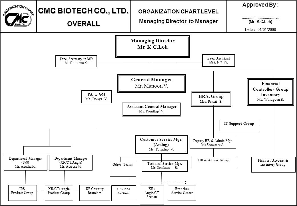 Cmc Biotech Co Ltd Overall Approved By Organization Chart Ppt Download