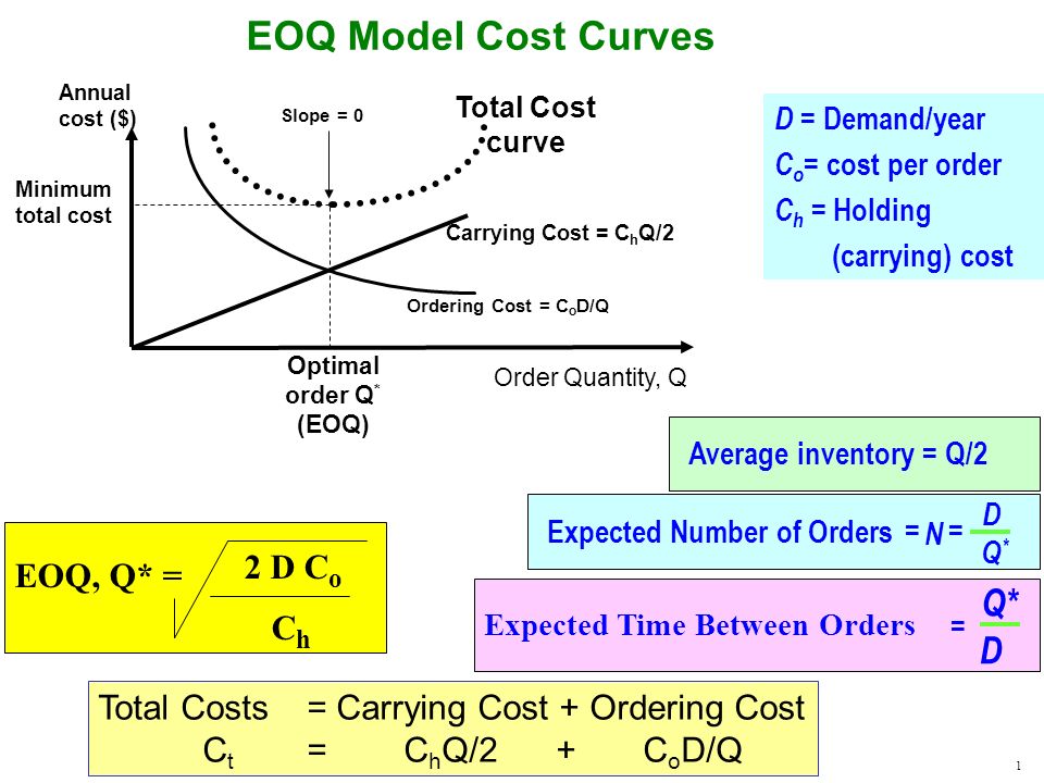 Eoq Model Cost Curves Q D 2 D Co Eoq Q Ch Ppt Video Online Download