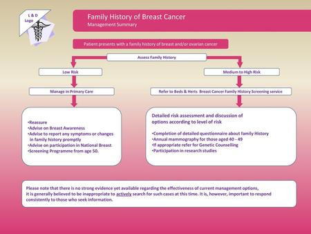 Refer to Beds & Herts Breast Cancer Family History Screening service