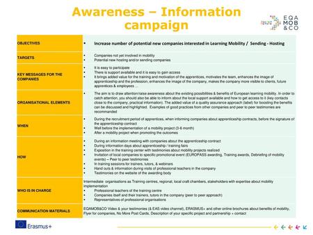 Awareness – Information campaign