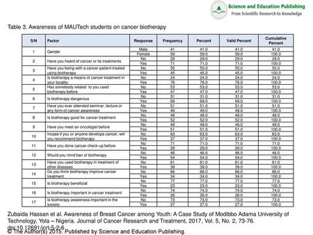 Table 3. Awareness of MAUTech students on cancer biotherapy