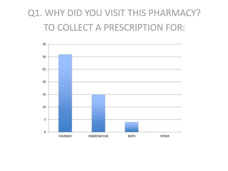 Q1. WHY DID YOU VISIT THIS PHARMACY? TO COLLECT A PRESCRIPTION FOR: