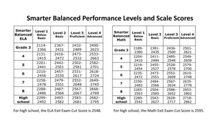Smarter Balanced Performance Levels and Scale Scores