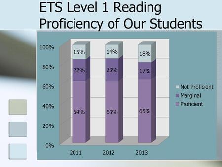 ETS Level 1 Reading Proficiency of Our Students