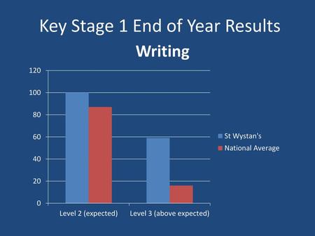 Key Stage 1 End of Year Results