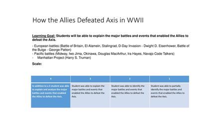 How the Allies Defeated Axis in WWII