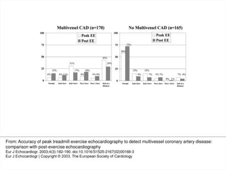 Figure 1 Percentage of patients with and without multivessel coronary artery disease having normal result, ischaemia (Isch) in one or more than one territory.