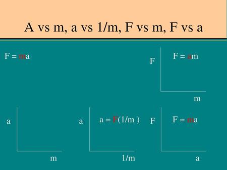 A vs m, a vs 1/m, F vs m, F vs a F = ma F = am a = F(1/m ) F = ma F m