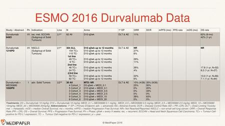 ESMO 2016 Durvalumab Data Study / Abstract Ph Indication Line N Arms