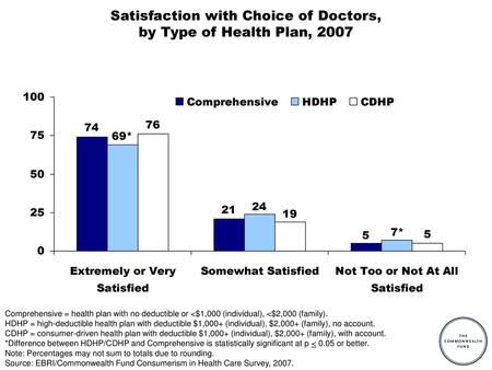 Satisfaction with Choice of Doctors, by Type of Health Plan, 2007