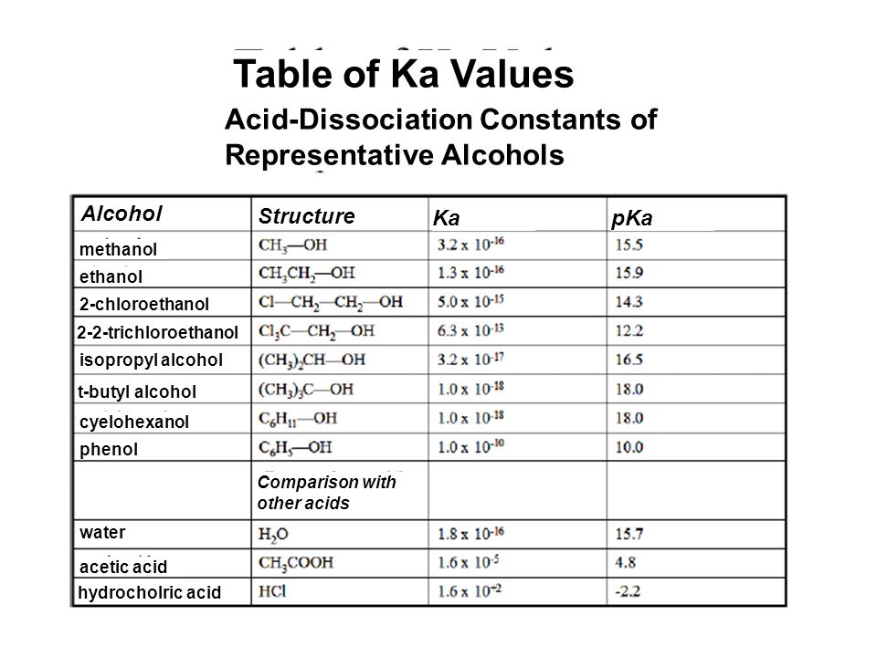 Table of Ka Values Acid-Dissociation Constants of Representative Alcohols  Alcohol Structure Ka pKa methanol ethanol 2-chloroethanol  2-2-trichloroethanol. - ppt video online download