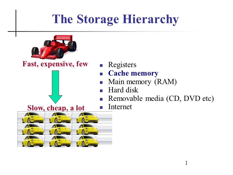 1 The Storage Hierarchy Registers Cache memory Main memory (RAM) Hard disk  Removable media (CD, DVD etc) Internet Fast, expensive, few Slow, cheap, a  lot. - ppt download