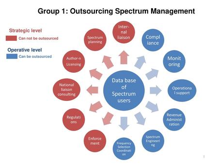Group 1: Outsourcing Spectrum Management