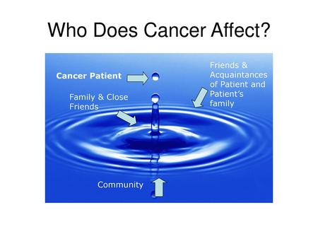 Who Does Cancer Affect? Friends & Acquaintances of Patient and Patient’s family Cancer Patient Family & Close Friends When I think about how cancer affects.