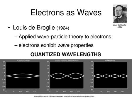 Electrons as Waves Louis de Broglie (1924)