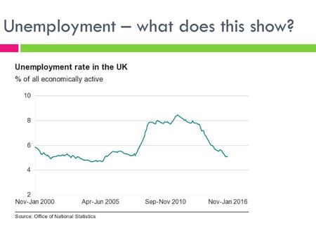 Unemployment – what does this show?