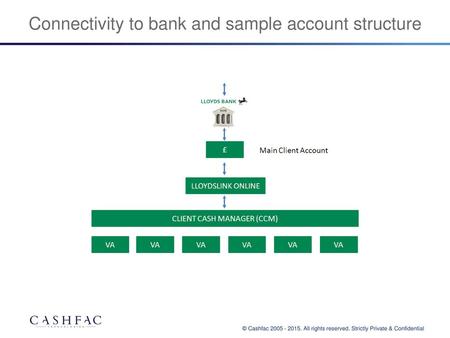 Connectivity to bank and sample account structure