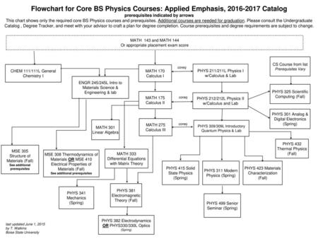 Flowchart for Core BS Physics Courses: Applied Emphasis, Catalog