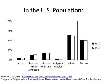 In the U.S. Population: From the US Census:
