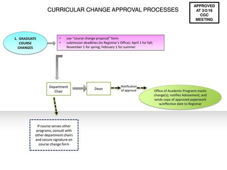 CURRICULUM-CHANGE APPROVAL PROCESSES