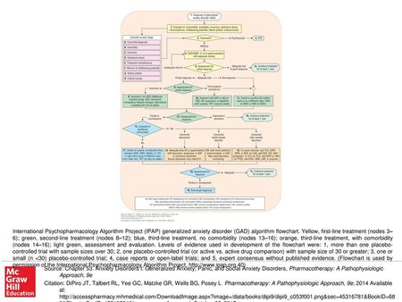 International Psychopharmacology Algorithm Project (IPAP) generalized anxiety disorder (GAD) algorithm flowchart. Yellow, first-line treatment (nodes 3–6);