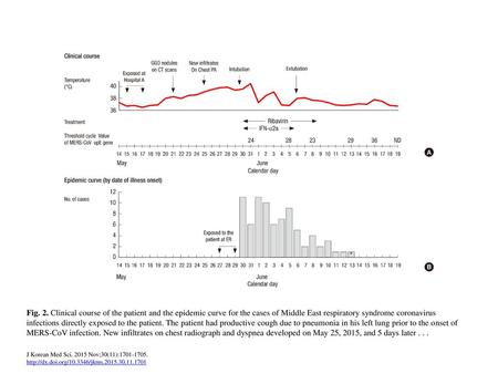 Fig. 2. Clinical course of the patient and the epidemic curve for the cases of Middle East respiratory syndrome coronavirus infections directly exposed.