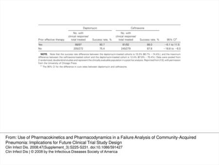 Table 3 Clinical response success rate, according to prior effective antimicrobial therapy in hospitalized patients with community-acquired pneumonia given.