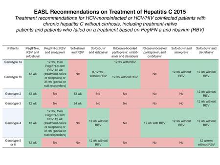EASL Recommendations on Treatment of Hepatitis C 2015 Treatment recommendations for HCV-monoinfected or HCV/HIV coinfected patients with chronic hepatitis.