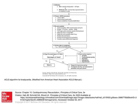 ACLS algorithm for bradycardia