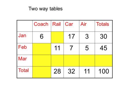 Two way tables CoachRailCarAirTotals Jan Feb Mar Total