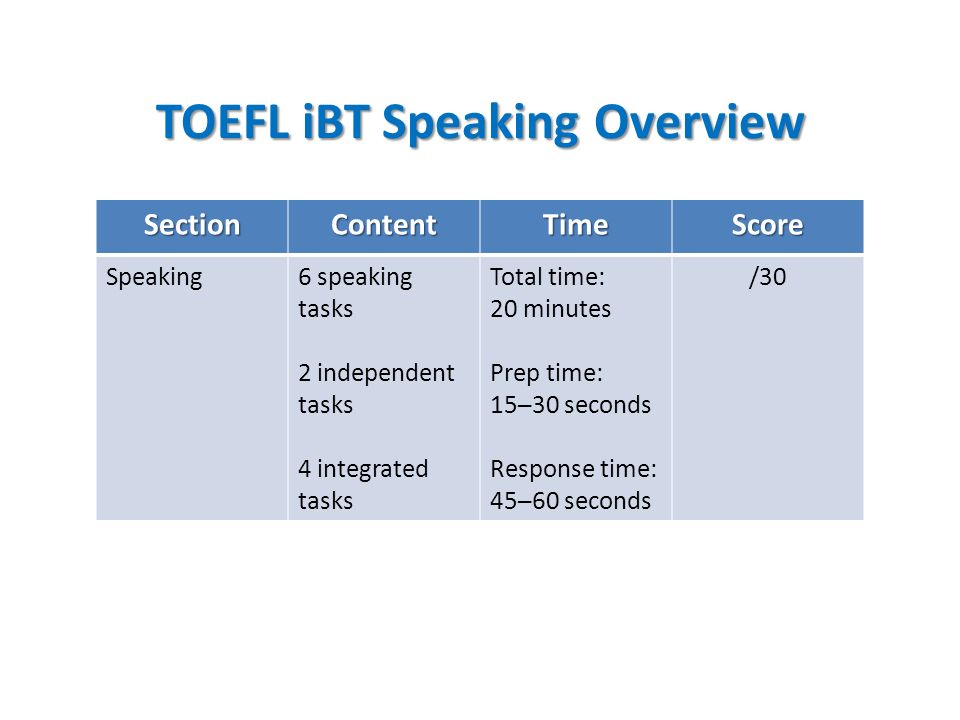 TOEFL iBT Speaking Overview SectionContentTimeScore Speaking6 speaking  tasks 2 independent tasks 4 integrated tasks Total time: 20 minutes Prep  time: 15─ ppt download