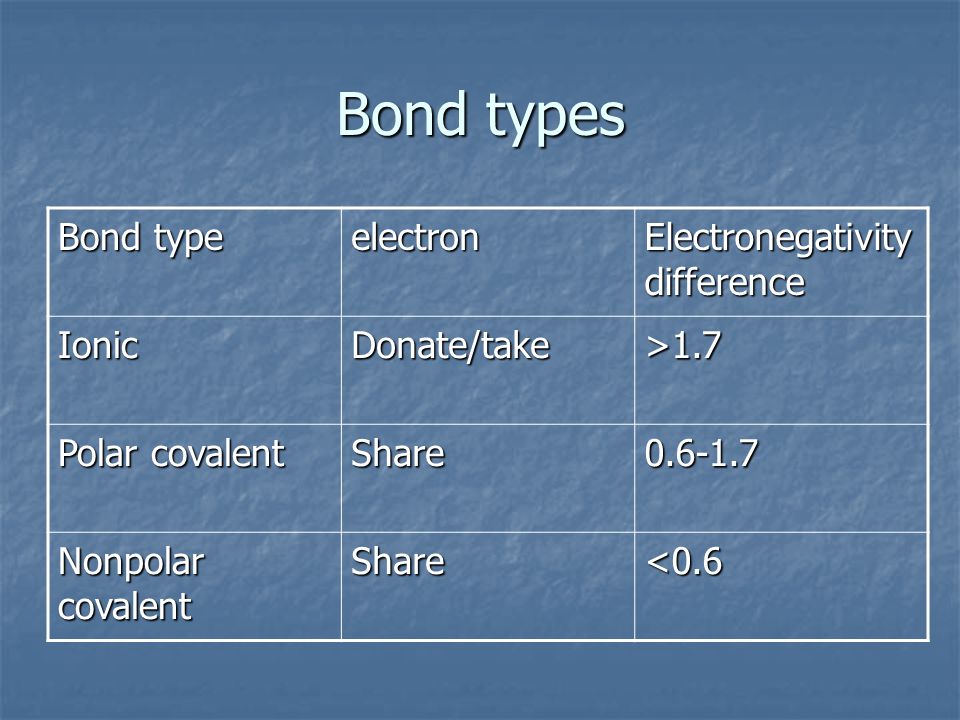 Electronegativity Bond Type 9542