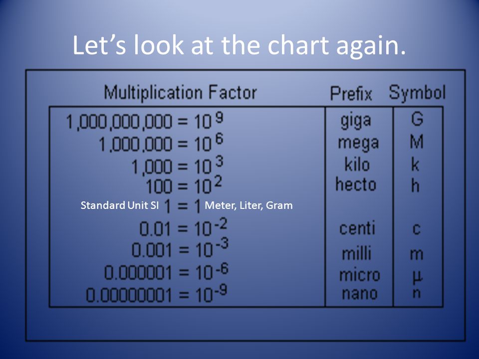 Let's look at the chart again. Meter, Liter, GramStandard Unit SI. - ppt  download