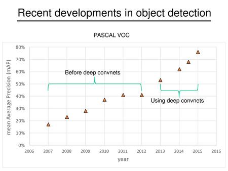Recent developments in object detection