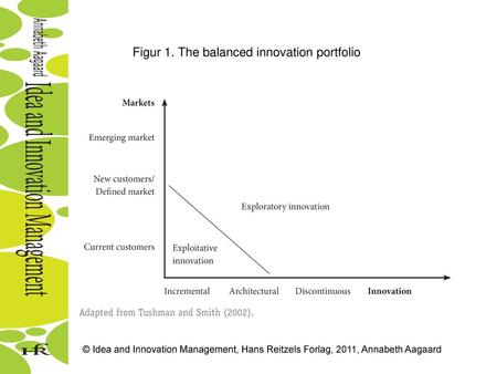 Figur 1. The balanced innovation portfolio