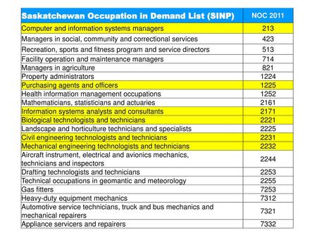 Saskatchewan Occupation in Demand List (SINP)