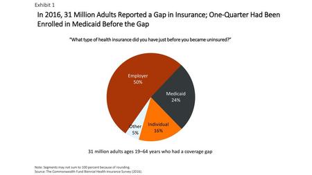 31 million adults ages 19–64 years who had a coverage gap