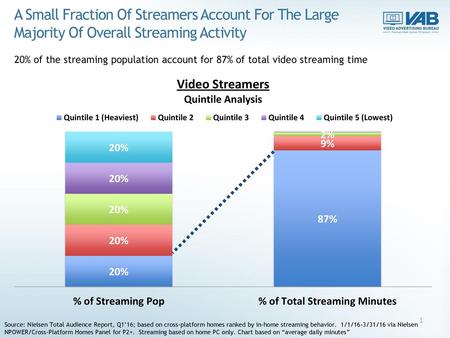 A Small Fraction Of Streamers Account For The Large Majority Of Overall Streaming Activity 20% of the streaming population account for 87% of total video.