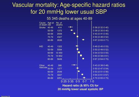 Hazard ratio (& 95% CI) for 20 mmHg lower usual systolic BP