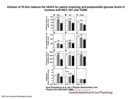 Infusion of Hi-Xen reduces the iAUCs for gastric emptying and postprandial glucose levels in humans with NGT, IGT, and T2DM. Infusion of Hi-Xen reduces.