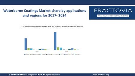 @ 2018 Global Market Insight, Inc. USA. All Rights Reservedwww.fractovia.org Waterborne Coatings Market share by applications and regions for