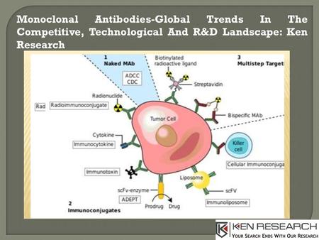 Monoclonal Antibodies Market Forecast, Market Size - Ken Research.