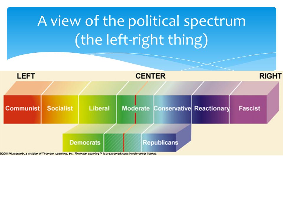 ristet brød Strengt Nogen som helst A view of the political spectrum (the left-right thing) - ppt download