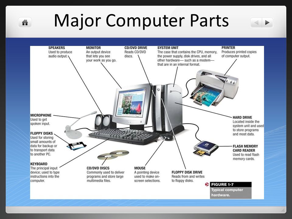 Computer meaning is. Компьютеры Computer Parts. Basic Parts of Computer. Составляющие компьютера. Hardware Parts of Computer.