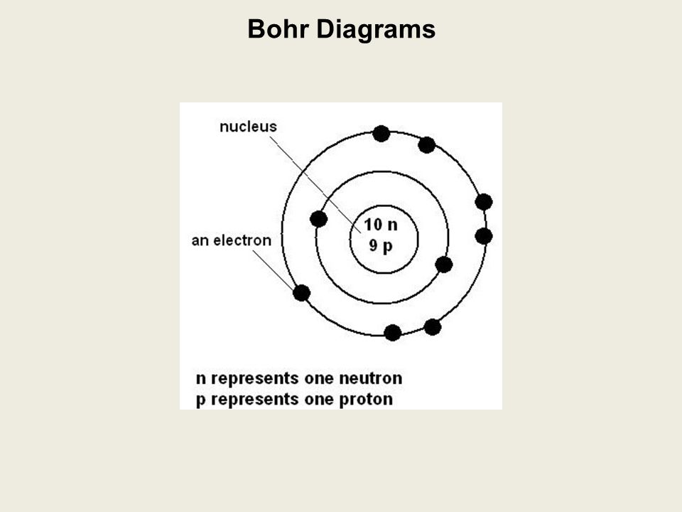 Atomic number diagram