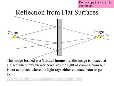 Reflection from Flat Surfaces