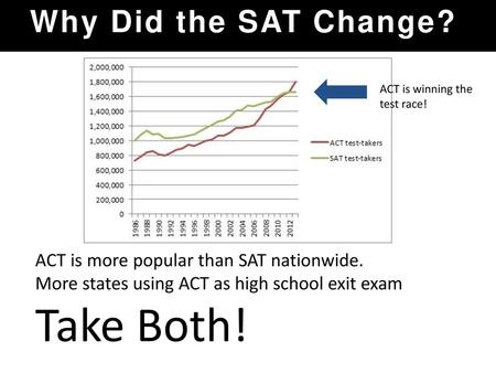 Take Both! Why Did the SAT Change?