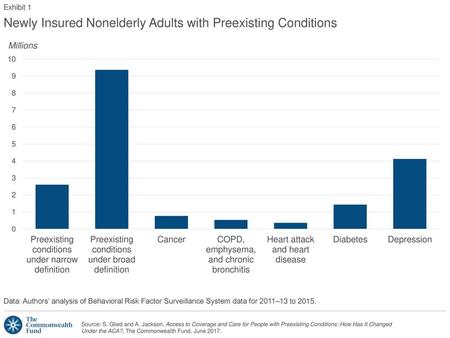 Newly Insured Nonelderly Adults with Preexisting Conditions