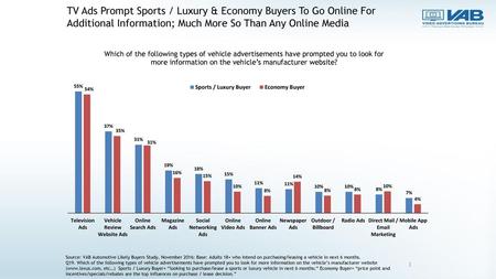 TV Ads Prompt Sports / Luxury & Economy Buyers To Go Online For Additional Information; Much More So Than Any Online Media Source: VAB Automotive Likely.